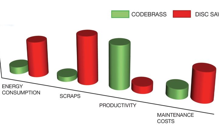 CODEBRASS